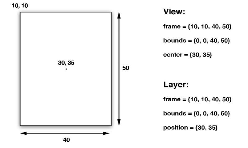 UIView和CALayer坐标系