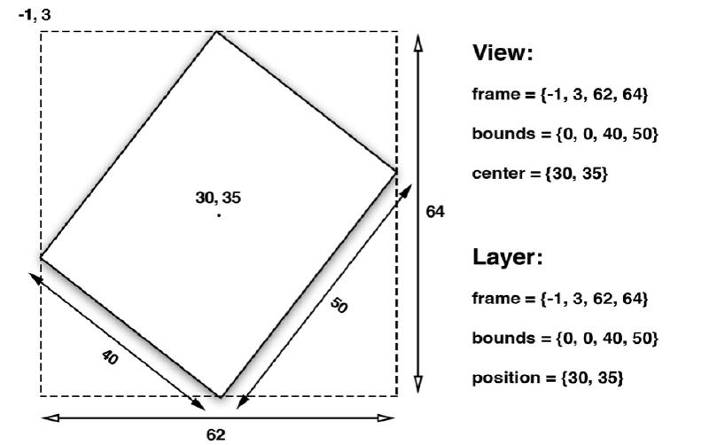 旋转后的坐标系